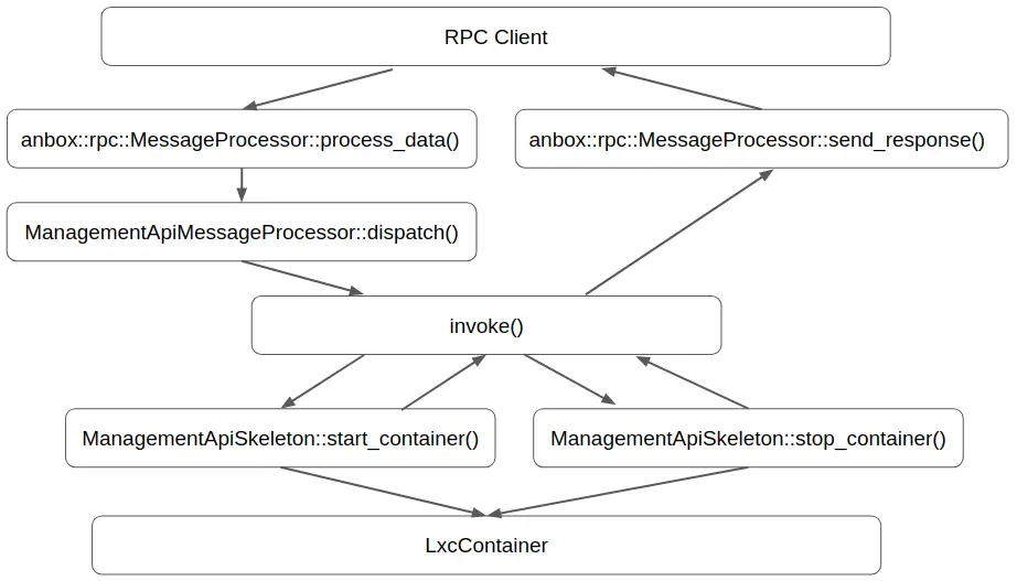 Anbox RPC - Service Process