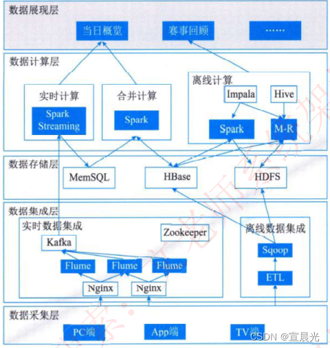 【系统架构师】-案例篇（十）大数据与机器学习_系统架构师案例-CSDN博客