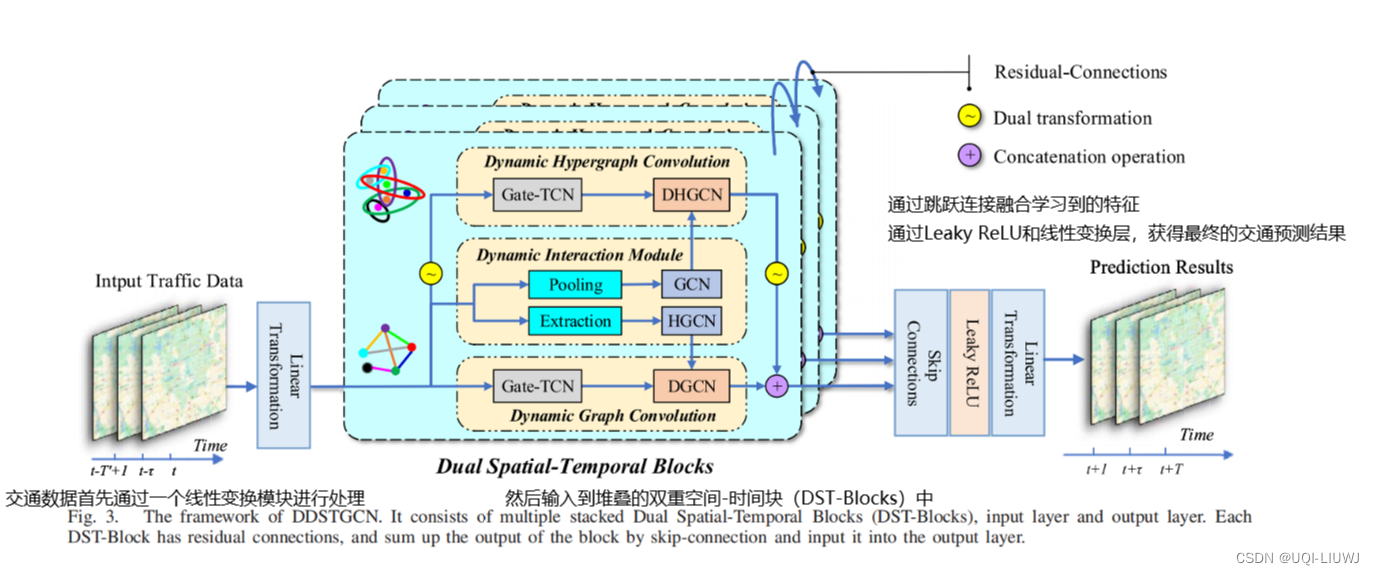 论文笔记：Dual Dynamic Spatial-Temporal Graph ConvolutionNetwork for Traffic ...