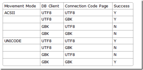[Configuration][Informatica] [ZT] Informatica Code Page字符集设置总结-CSDN博客