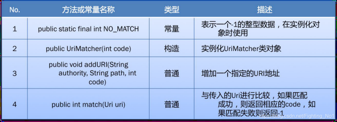 UriMatcher类常用的操作方法