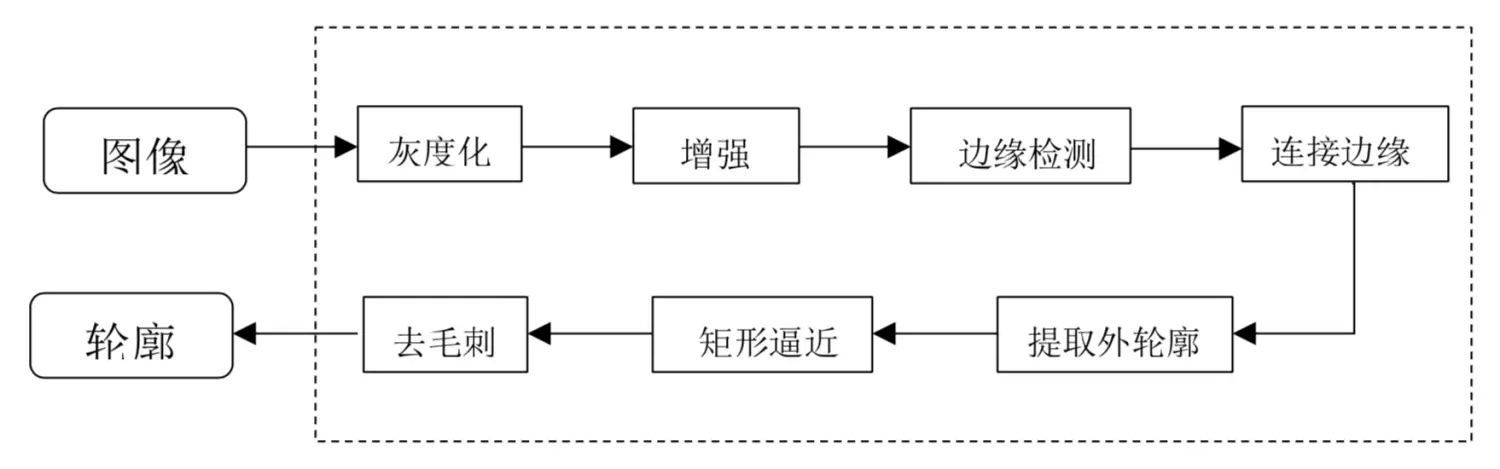 卡片轮廓提取流程