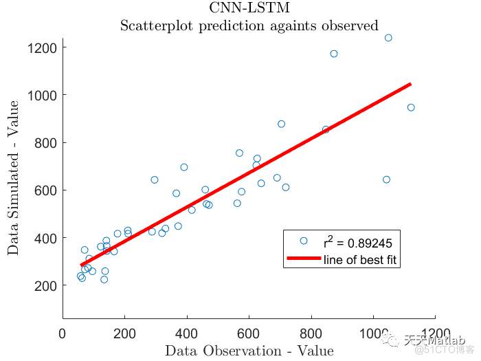 多元回归预测 | Matlab 基于卷积神经网络-长短时记忆网络(CNN-LSTM)的数据回归预测_数据_02