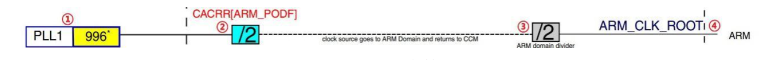 ARM 内核时钟树