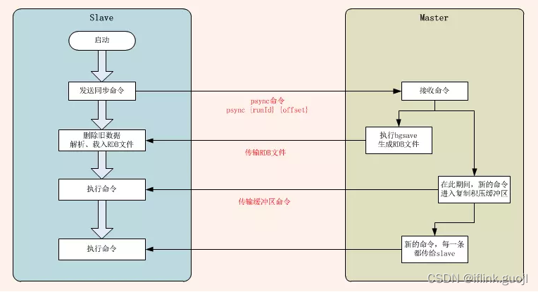 全量拷贝