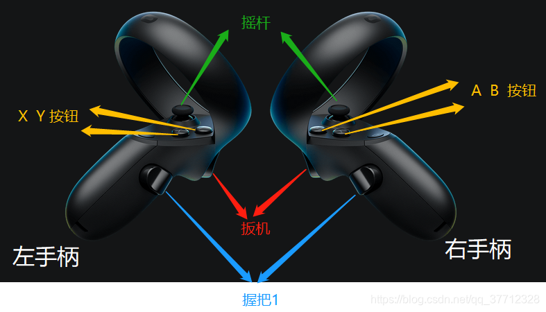 Oculus Rift S Button Layout Oculus Rift S 手柄上的各个按键与UE4蓝图关联(本文适用于4.23及4.23以下版本,不适用于4.24及4.24以上版本 ...