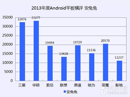 十项考验 2013年大尺寸Android平板横评 