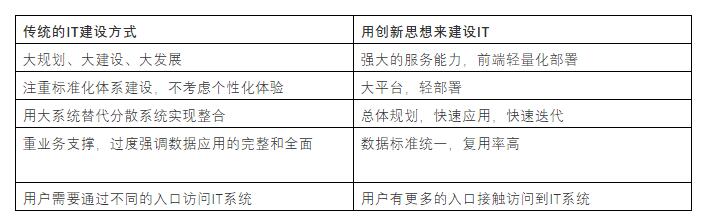 观点|数字化转型：如何做好企业中台的架构设计