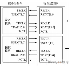 SPI4.2 发送时序