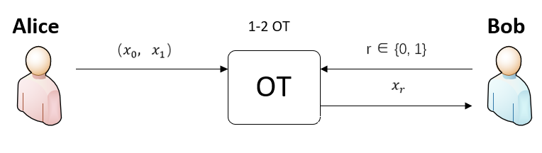 图6 不经意传输