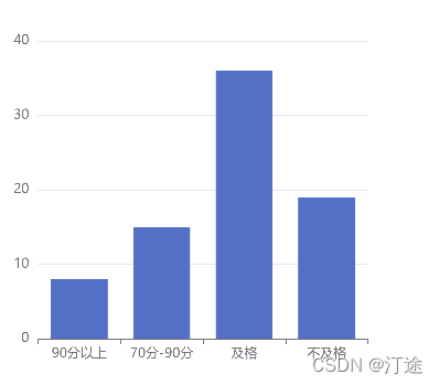柱状图