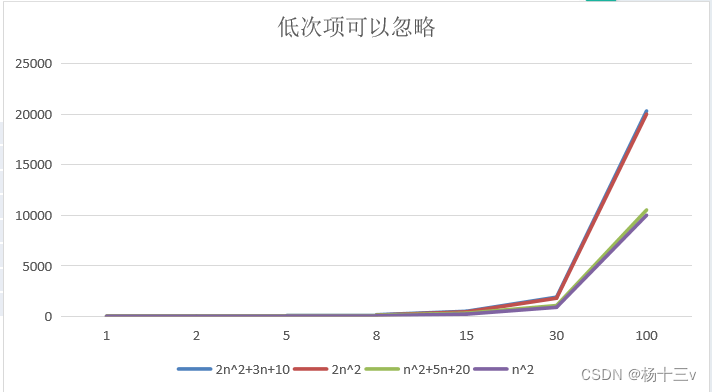 数据结构与算法----------时间复杂度_3n虏+7n-CSDN博客