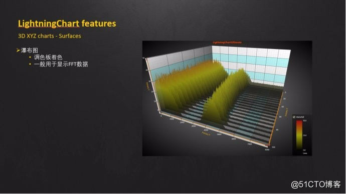 LightningChart 图表控件图库