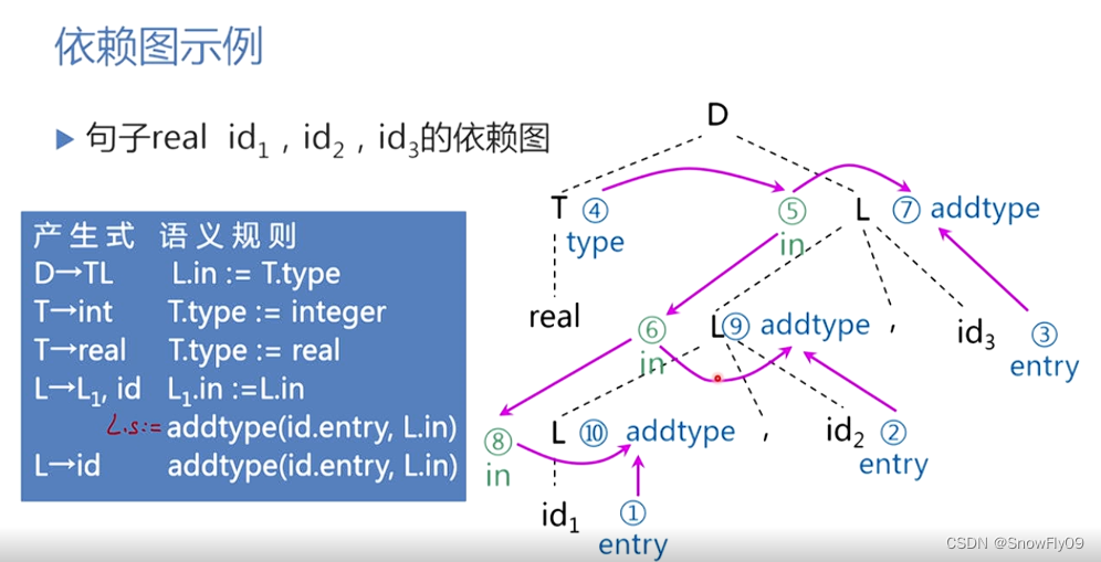 【编译原理复习笔记】属性文法_addtype(x,y)-CSDN博客
