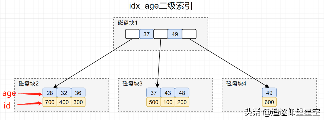 阿里一面，给了几条SQL，问需要执行几次树搜索操作？