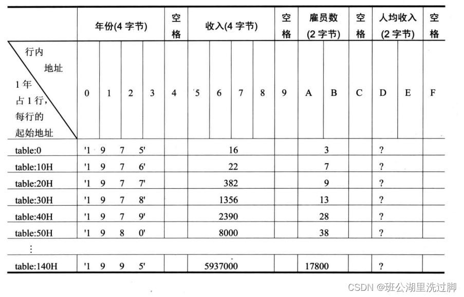 汇编语言》第8章——实验7 寻址方式在结构化数据访问中的应用-CSDN博客