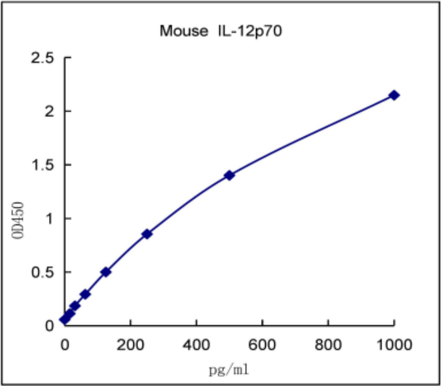 欣博盛产品推荐｜Mouse IL-12p70 ELISA试剂盒