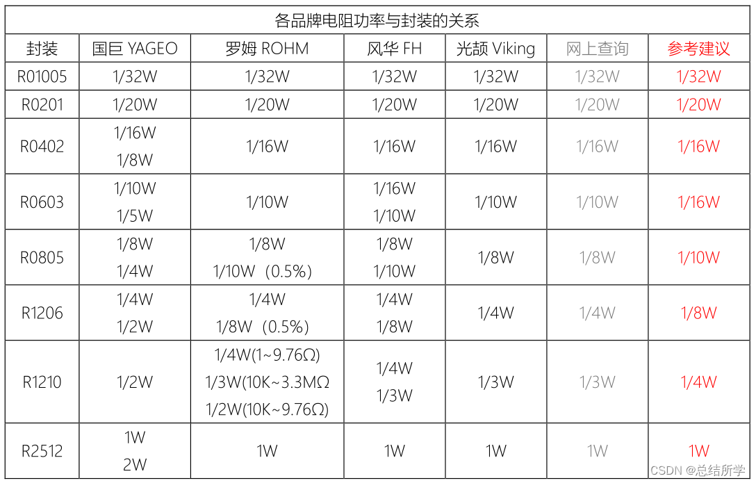 电阻知识点