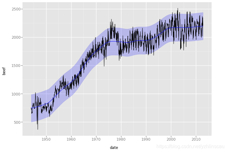 using ggplot in python: visualizing data with plotnine... ggplot--python版的ggplot2_ggplot官网-CSDN博客