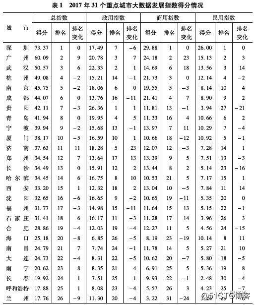 大数据发展最快的那些省份!看看你的家乡排第几