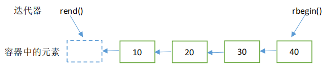 反向迭代器指向示意图