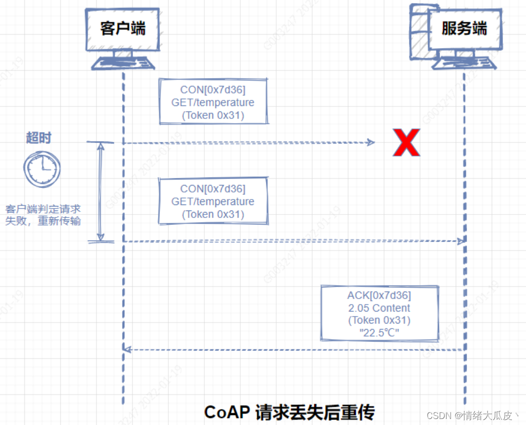 【基础】CoAP 通讯协议插图9 在这里插入图片描述