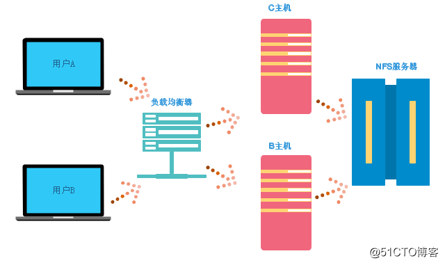 全网NFS存储架构详解与分析
