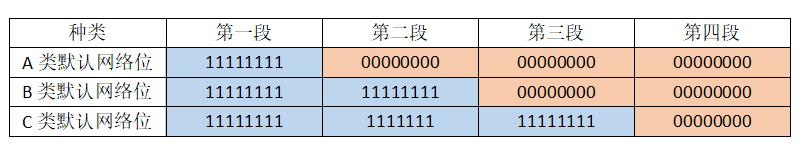 认识网络号与子网划分