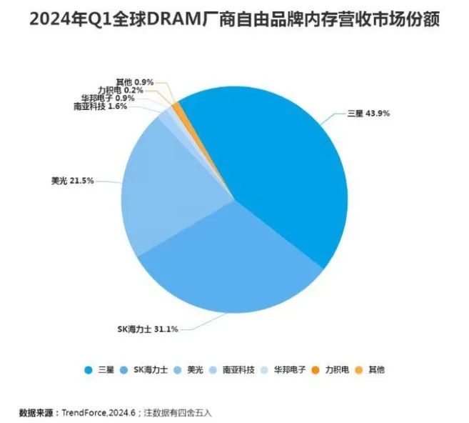 内存厂又“起火”,价格即将迎来第二波飞涨_内存厂商起火-CSDN博客