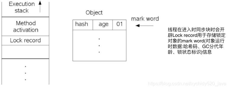 未加锁时线程堆栈与对象mark word信息