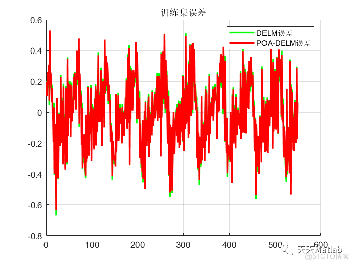 POA-DELM鹈鹕优化算法优化深度极限学习机的数据回归预测 可直接运行 适合作为创新点 注释清晰~Matlab_深度学习_06