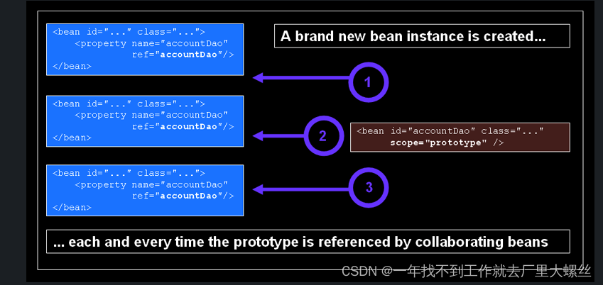 Bean的作用域、Bean的自动装配、注解自动装配 （Spring学习笔记五）_bean的自动装配中默认是什么-CSDN博客
