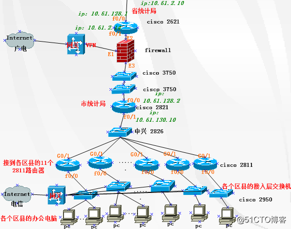 网络工程师成长日记336-某市统计局项目回忆录