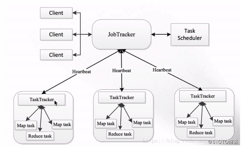 MapReduce1.x架构图