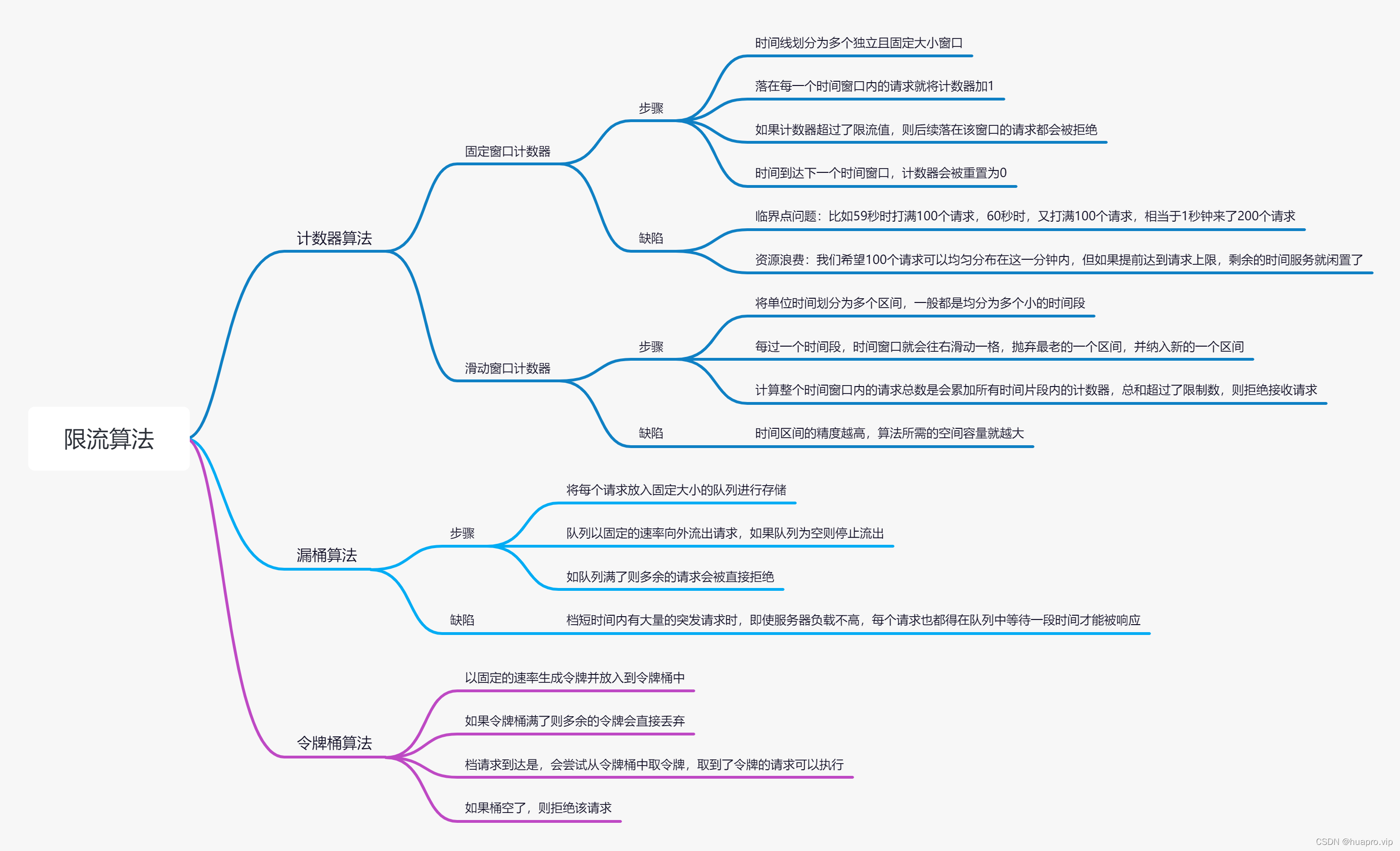 常见的3种限流算法