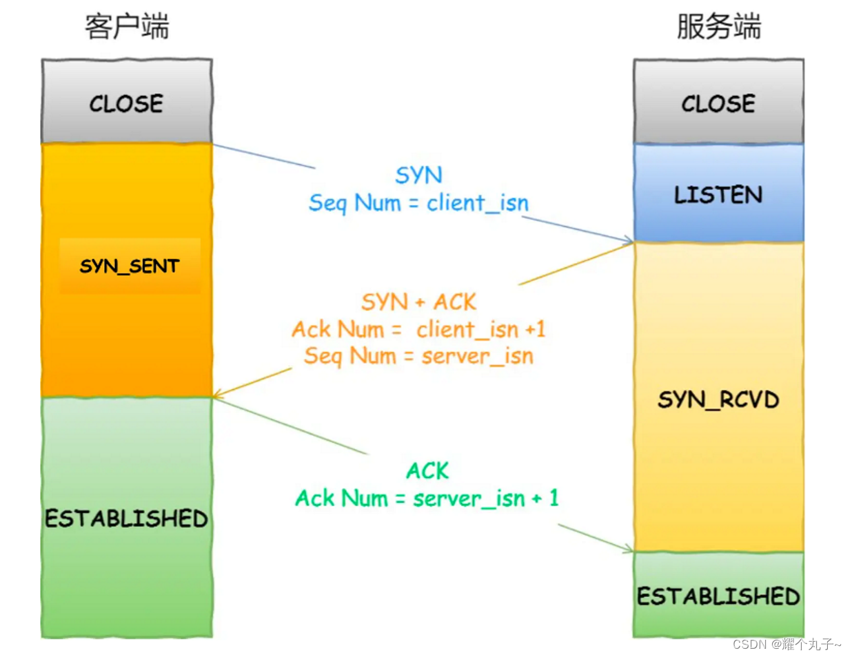 【网络】TCP建立连接插图1 【网络】TCP建立连接