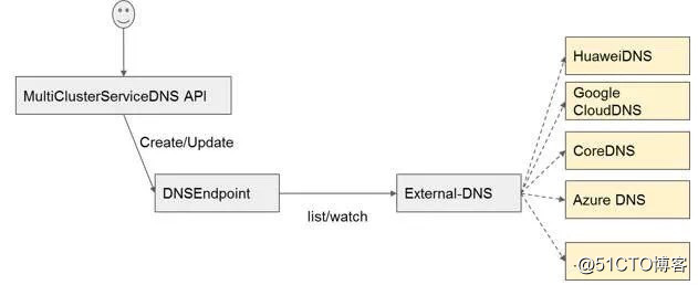 Kubernetes+Federation打造跨多云管理服务