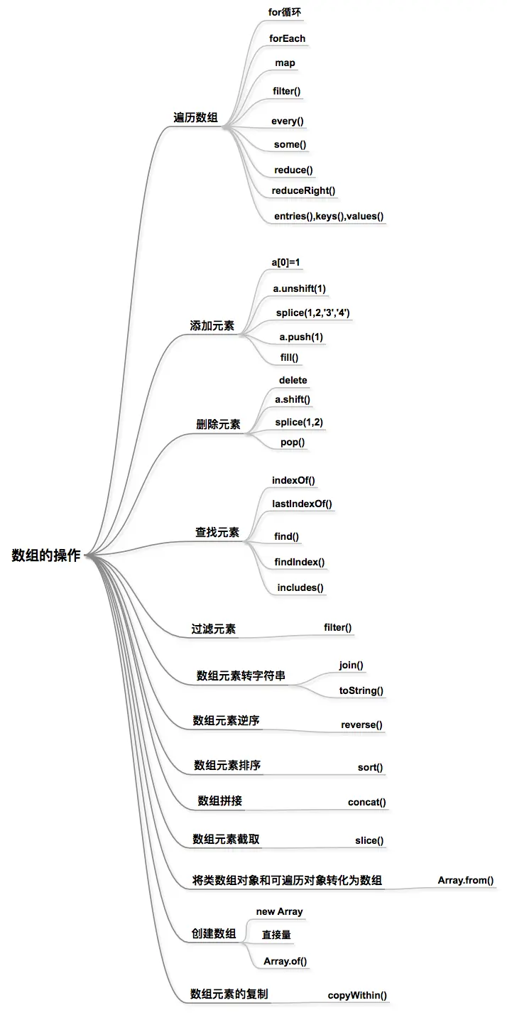 按照数组元素操作划分数组的方法.png