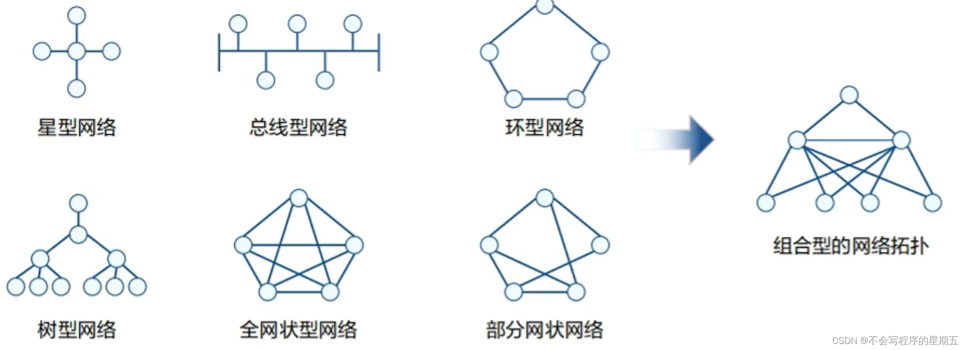 网络拓扑结构_网络拓扑结构csdn-CSDN博客