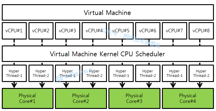 虚拟化技术：什么是vCPU？与物理CPU有啥联系？