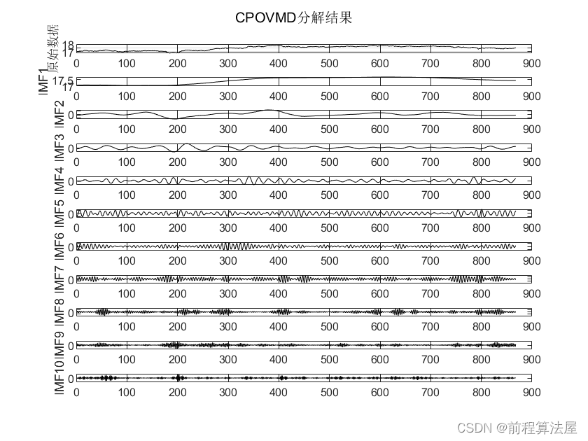 CPO-VMD【24年新算法】冠豪猪优化算法(CPO)优化VMD变分模态分解，CPO-VMD信号分解_完整源码获取（Matlab/Python ...