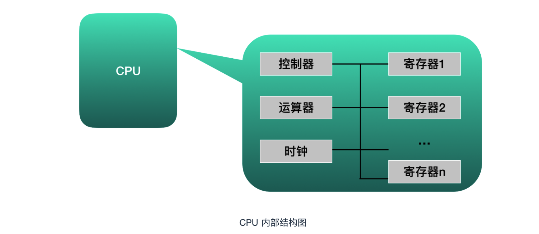 程序员需要了解的硬核知识之cpu