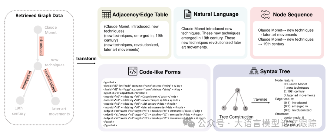 一文看懂GraphRAG:蚂蚁集团联合各所名校出品GraphRAG综述-CSDN博客
