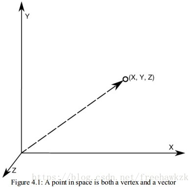 a-point-in-space-is-both-a-vertex-and-a-vector