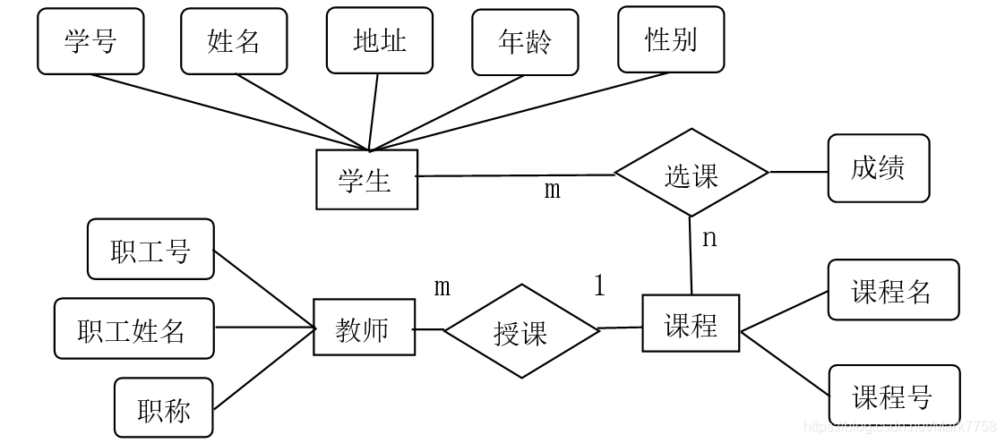 E-R图与关系模型转化-CSDN博客