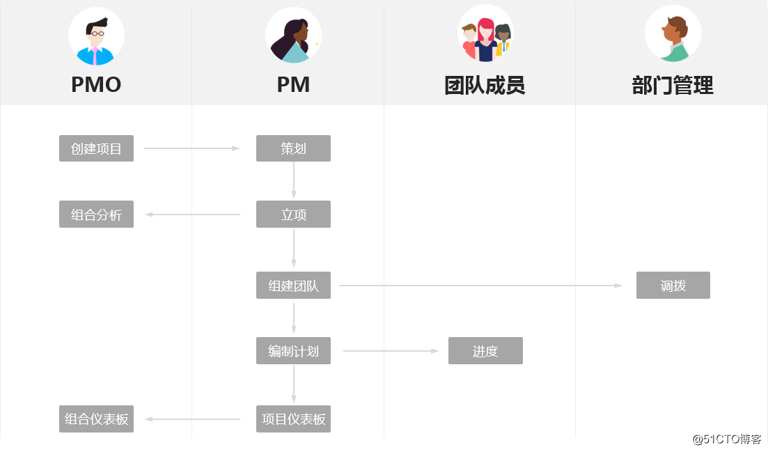 EasyTrack PPM是如何实现企业项目业务全流程管理的？