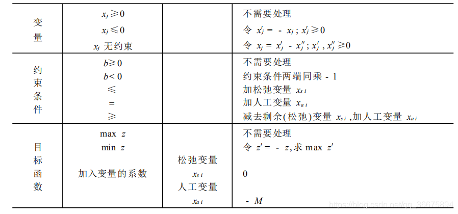 截取清华大学运筹学第三版