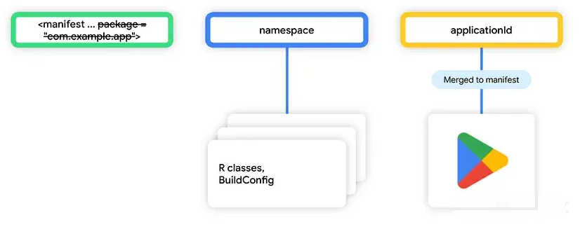 5 种方法，来为 Android Studio Flamingo（火烈鸟）版本，准备 你的app构建_ide_02