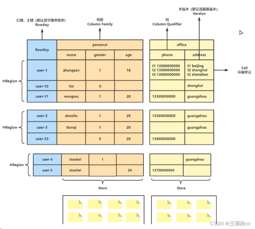 Hbase Namespace 大数据 - HBase《一》- Hbase基本概念-CSDN博客