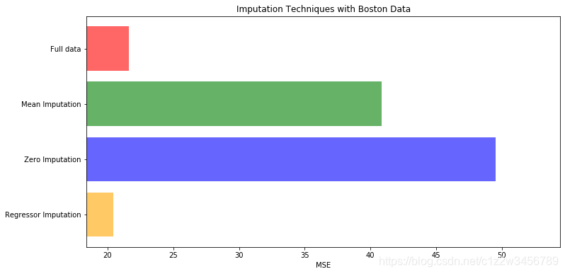 Python 利用随机森林算法对缺失值填补_程志伟-HarmonyOS开发者社区